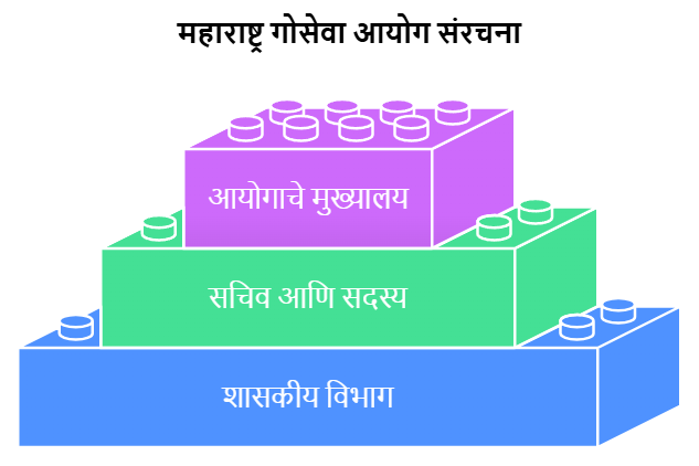 Maharashtra Goservice Structure
